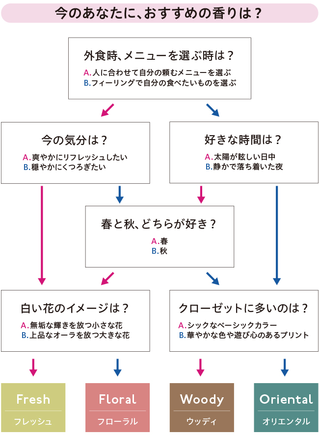 好きな香りを見つけよう！FRAGRANCE CHART