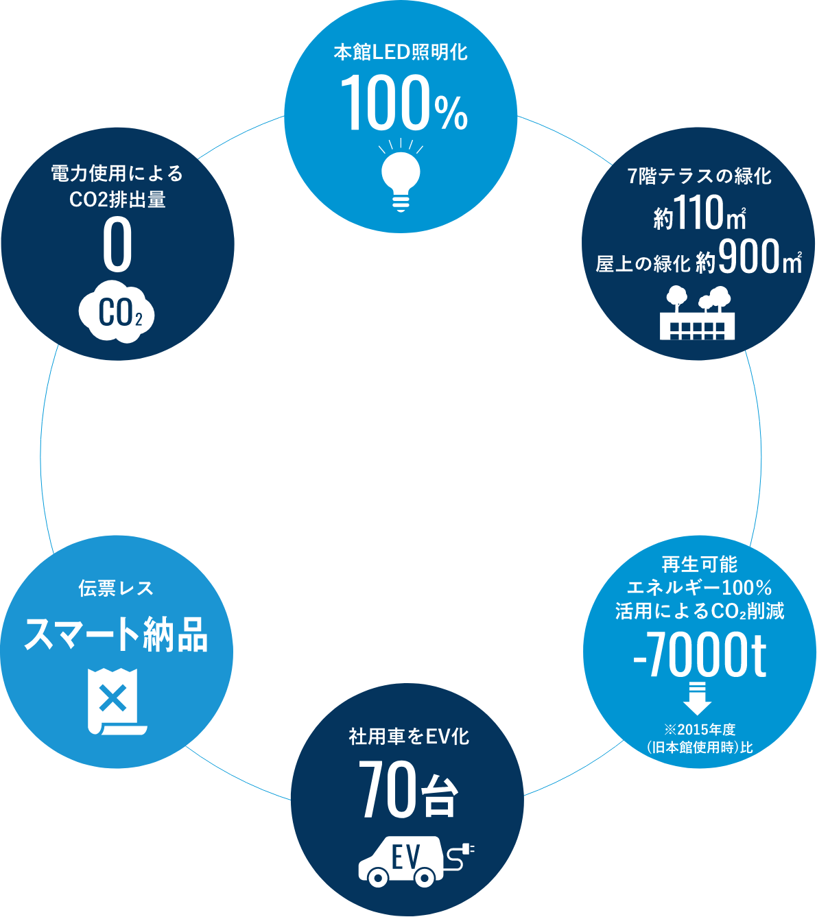 大丸心斎橋のサスティナビリティ推進