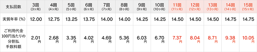 ［支払回数：実質年率(%), ご利用代金100円当たりの分割払手数料額］ 3回(3ヶ月)：12.00%, 2.01円 4回(4ヶ月)：12.75%, 2.68円 5回(5ヶ月)：13.25%, 3.35円 6回(6ヶ月)：13.75%, 4.02円 7回(7ヶ月)：14.00%, 4.69円 8回(8ヶ月)：14.00%, 5.36円 9回(9ヶ月)：14.25%, 6.03円 10回(10ヶ月)：14.25%, 6.70円 11回(11ヶ月)：14.50%, 7.37円 12回(12ヶ月)：14.50%, 8.04円 13回(13ヶ月)：14.50%, 8.71円 14回(14ヶ月)：14.75%, 9.38円 15回(15ヶ月)：14.75%, 10.05円