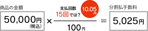 商品の金額：50,000円(税込) &times; 100円/支払回数15回では？：10.05円 ＝ 分割払手数料：5,025円