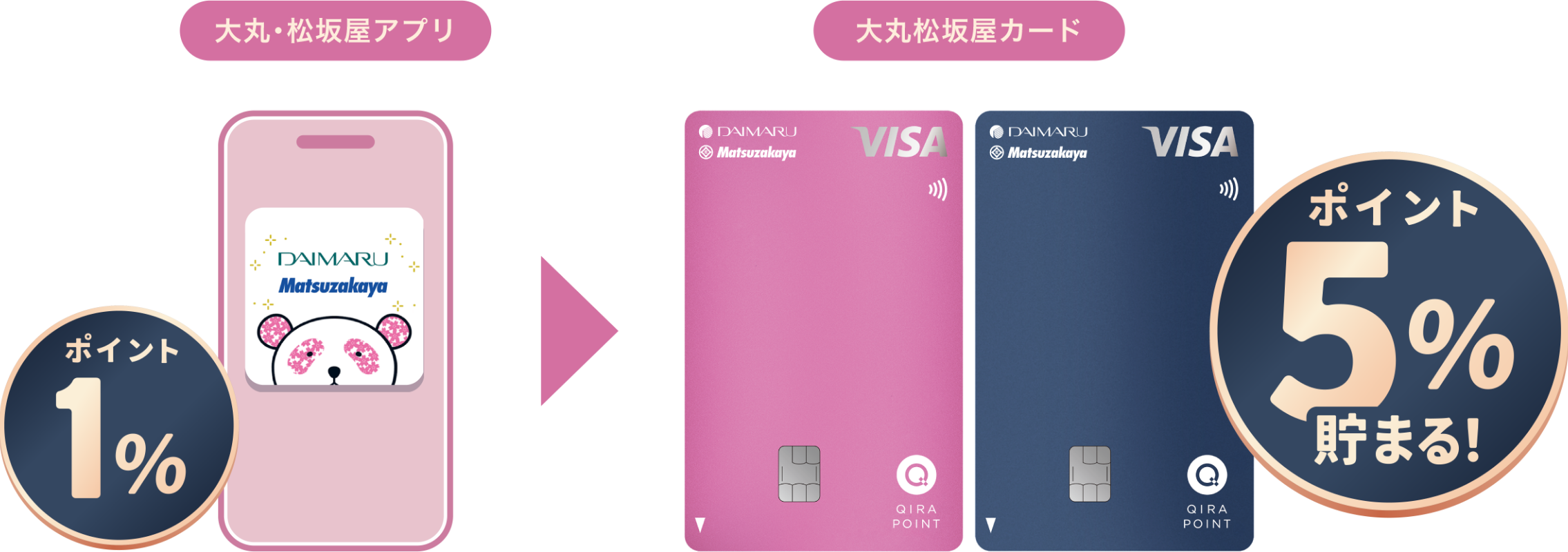 大丸・松坂屋アプリ ポイント1%、大丸松坂屋カード ポイント5%貯まる!