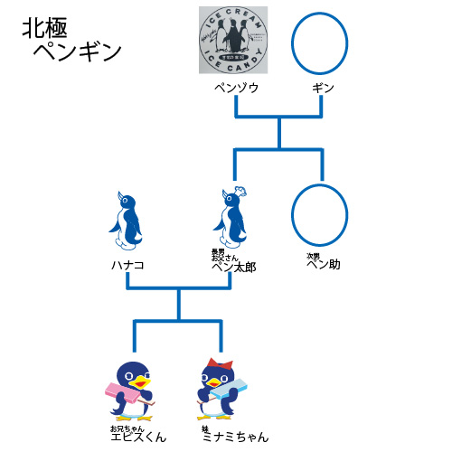 ペンギン相関図